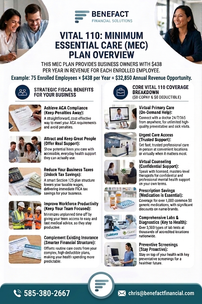Vital 110 minimum essential care plan overview. The plan shows $438 per enrolled employee per year, with an example of 75 employees equaling $32,850, plus virtual care, prescriptions, labs, and screenings at a $0 copay and $0 deductible.